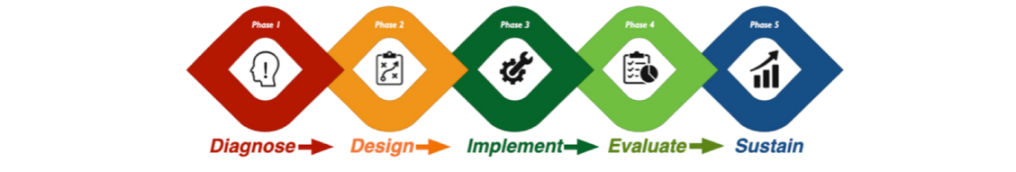 Five-phase emblem: Diagnose, Design, Implement, Evaluate, Sustain